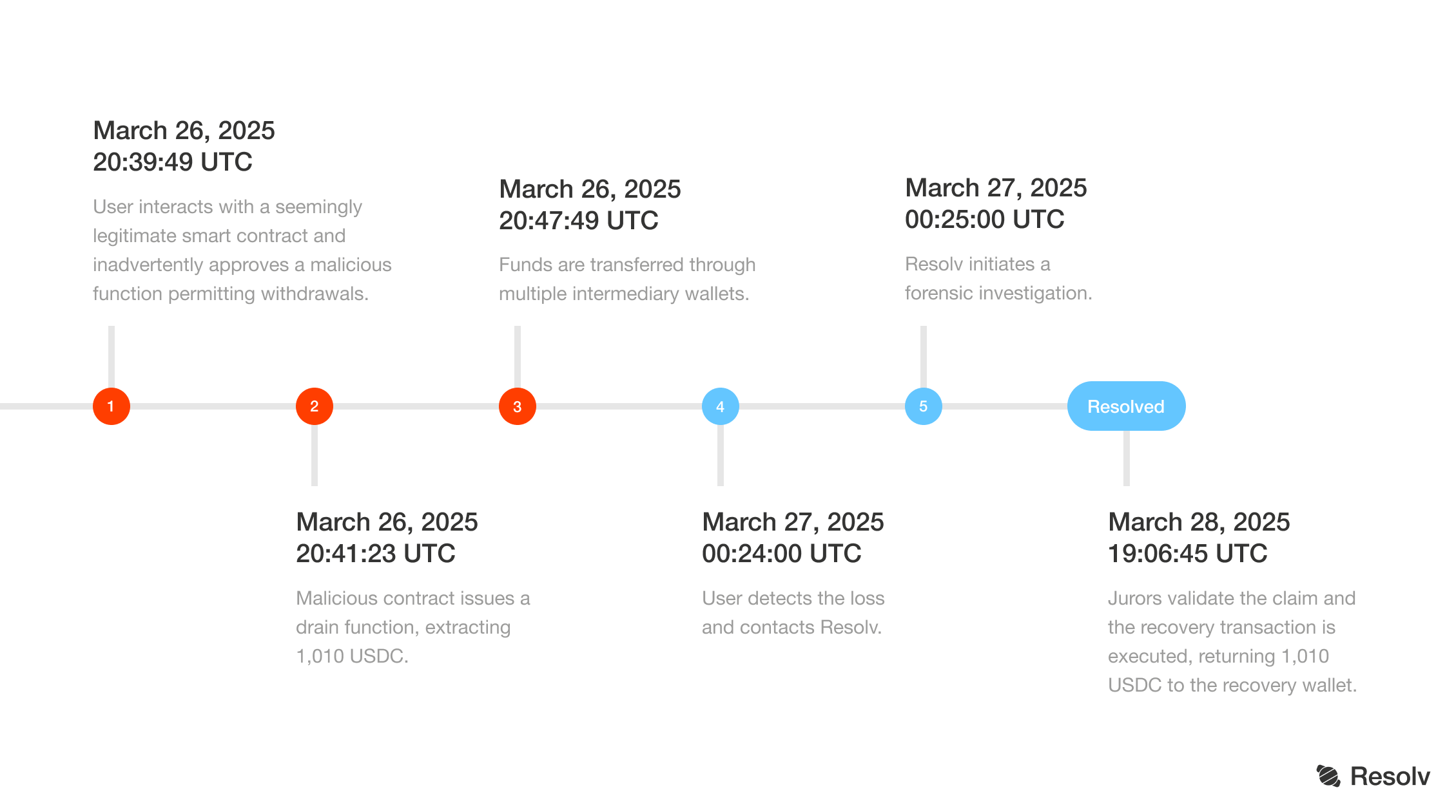 Attack Timeline